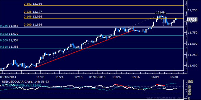 US Dollar Technical Analysis: Rebound Extends for 4th Day