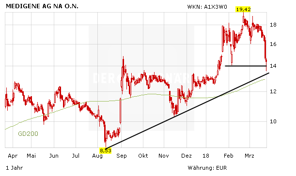 Medigene: Talfahrt geht weiter – jetzt schon einsteigen?