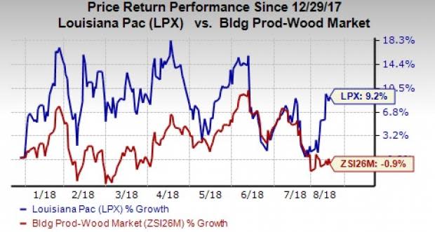 Robust demand for its products, courtesy of housing market strength, has been a major growth driver for Louisiana-Pacific (LPX).