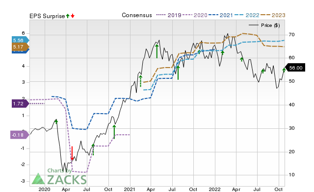 Zacks Price, Consensus and EPS Surprise Chart for BYD