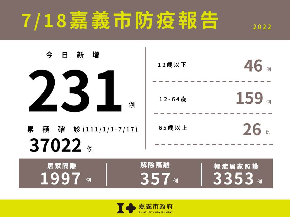 嘉義市18日新增231例確診個案。目前全市居隔1,997人，解隔357人，輕症居家照護人數3,353人。   圖：嘉義市衛生局提供