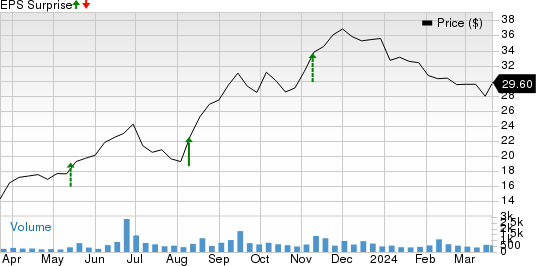 Consolidated Water Co. Ltd. Price and EPS Surprise