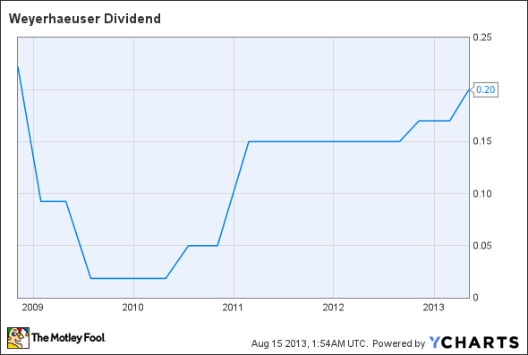 WY Dividend Chart