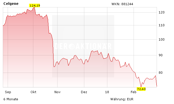 BB-Biotech-Beteiligung Celgene: Aktie bricht erneut ein – was ist da los?
