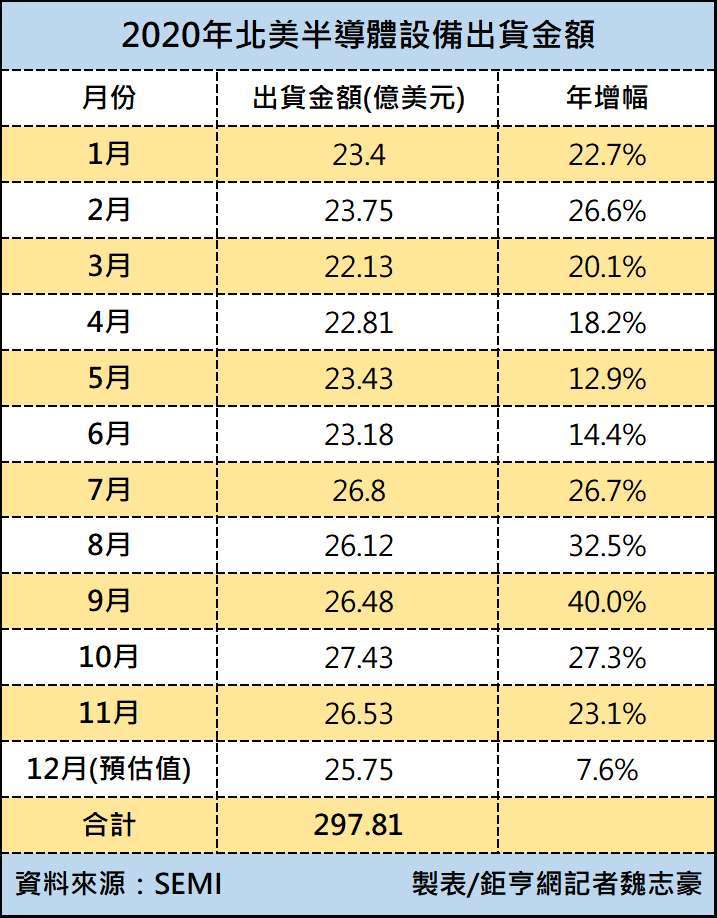 2020年北美半導體設備出貨金額。