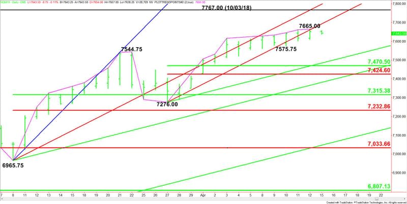 Daily June E-mini NASDAQ-100 Index