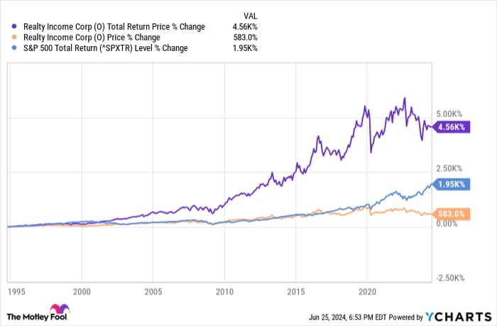 O Total Return Price Chart