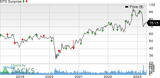 Principal Financial Group, Inc. Price and EPS Surprise