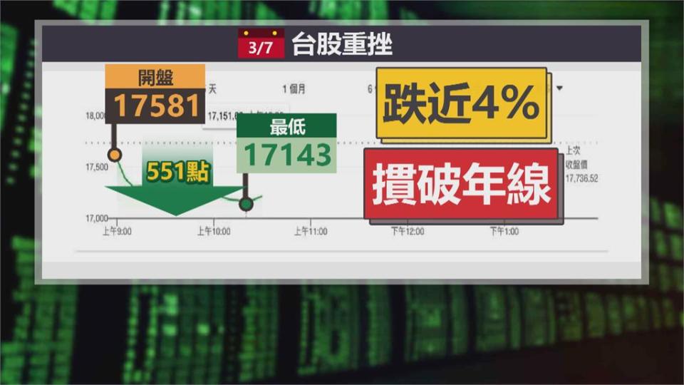 台積電下挫3%來到577　聯發科摔出「千金」大關