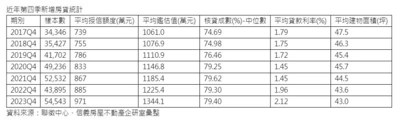 ▲近年第四季新增房貸統計。（圖／信義房屋提供）