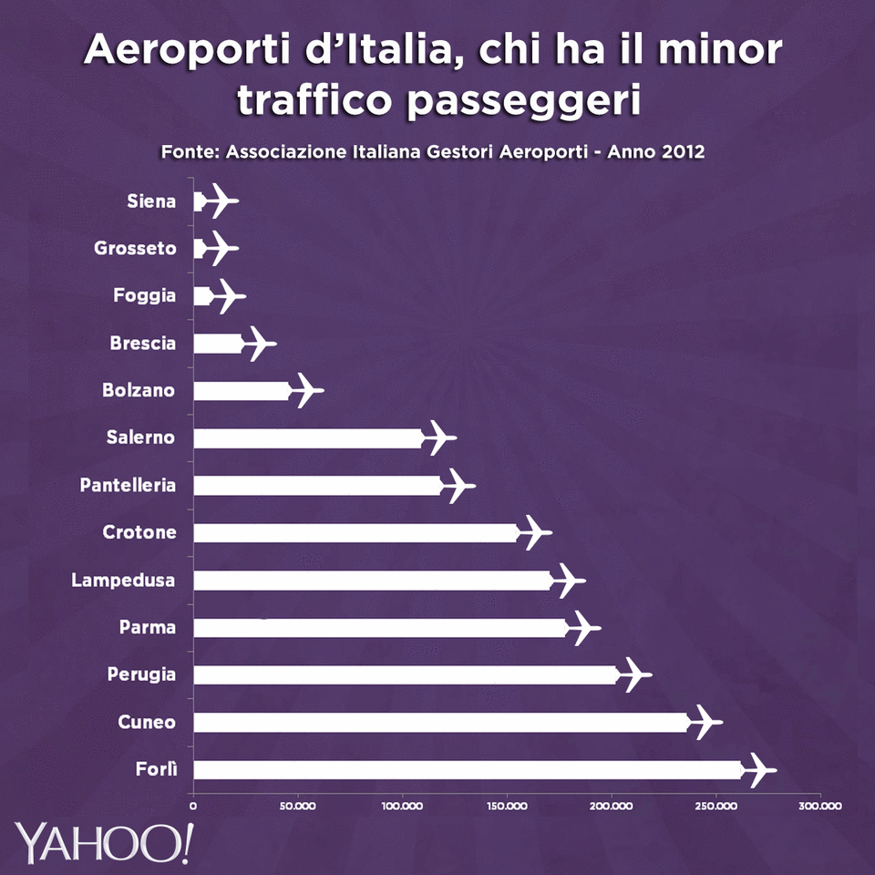 Ecco gli aeroporti "bonsai". La Cenerentola della classifica è Siena con soli 3.745 passeggeri nel 2012. Fanno poco meglio Grosseto (4.382) e Foggia (7.544), ben distanziato dalla posizione successiva, ovvero Brescia (22.669).<br> <b>Quanti passeggeri ha avuto in media l'aeroporto di Siena nel 2012? Poco più di 10 al giorno.</b>