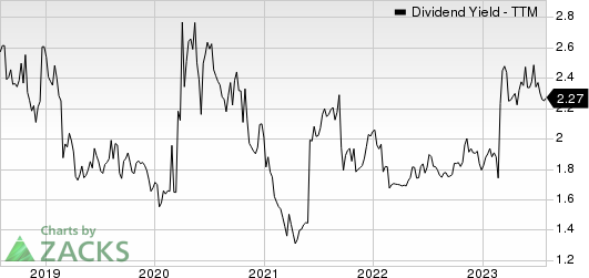 TEGNA Inc. Dividend Yield (TTM)