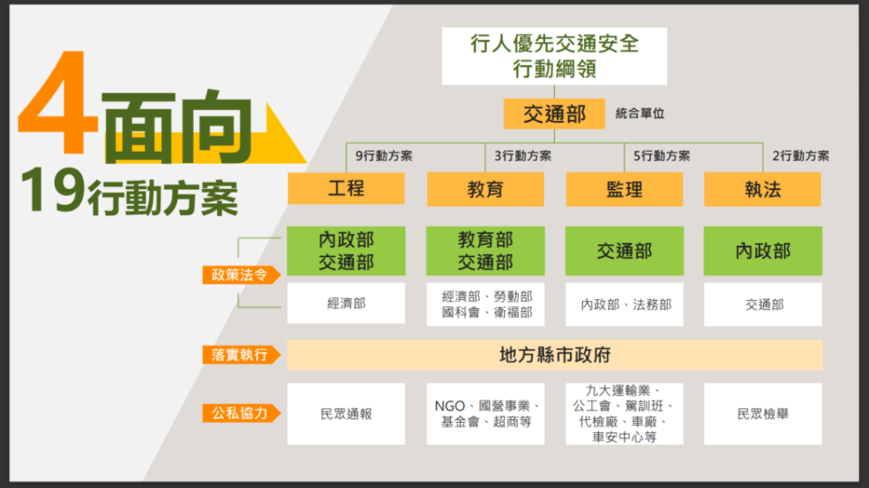 這次的提案在架構上相當完整，從更程、教育、監理與執法都有。(圖片來源/ 行政院)