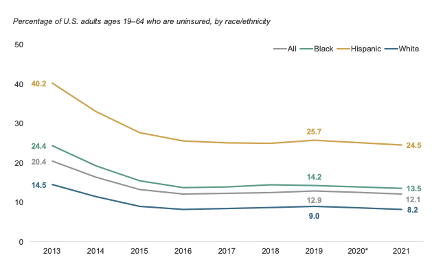 Coverage inequities between Black, Hispanic, and White adults have narrowed substantially since 2013. All groups reported improvements between 2019 and 2021. / Credit: The Commonwealth Fund
