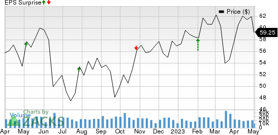 Shell PLC Unsponsored ADR Price and EPS Surprise