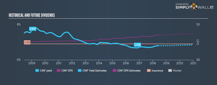 NasdaqGS:CINF Historical Dividend Yield Jun 1st 18