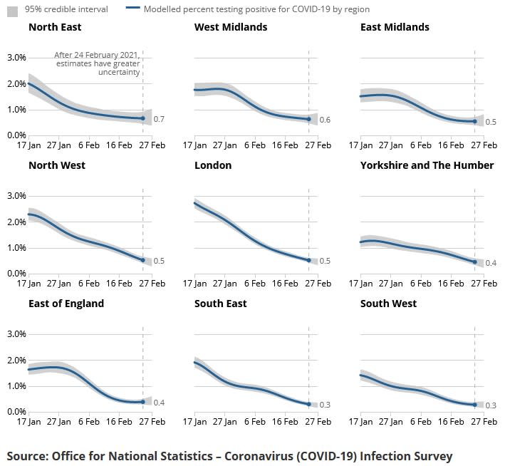 Data published by the Office for National Statistics on Friday suggests the fall in infection rates could have flatlined in three regions of England (ONS)