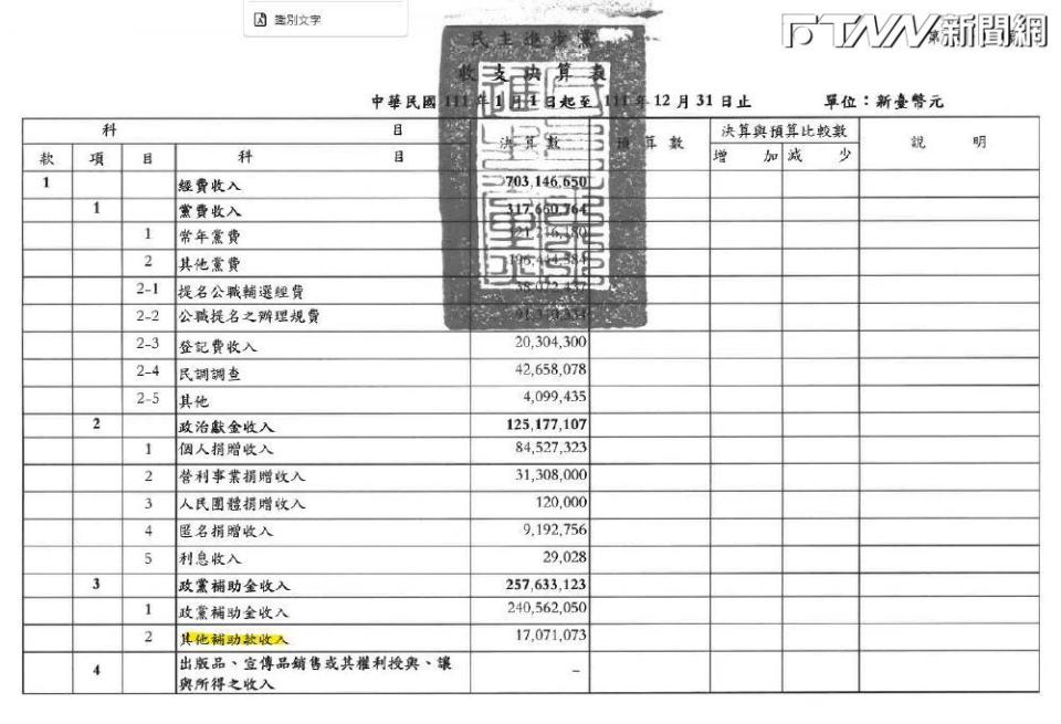 國民黨立委王鴻薇今（28）日就揭露，做為我國二軌外交的臺灣民主基金會，基金會預算不用接受審查，財報未標註受補助金額。（圖／王鴻薇臉書）