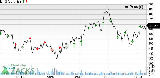 A. O. Smith Corporation Price and EPS Surprise