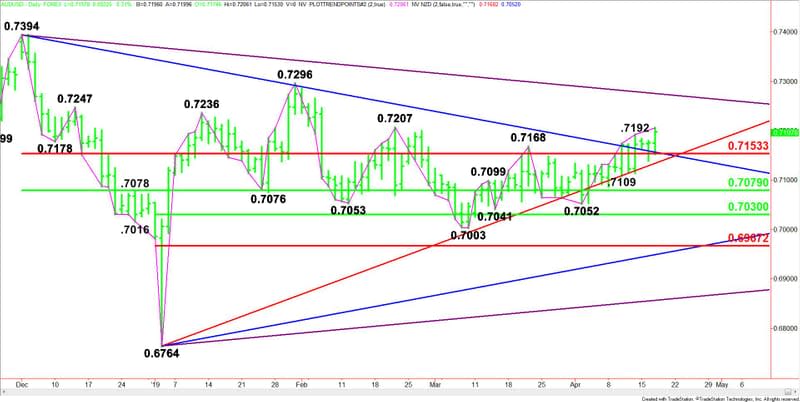 Daily AUD/USD