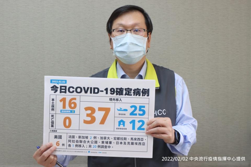 今日中央流行疫情指揮中心莊人祥發言人說明：新增53例COVID-19確定病例，分別為16例本土及37例境外移。（疫情中心）