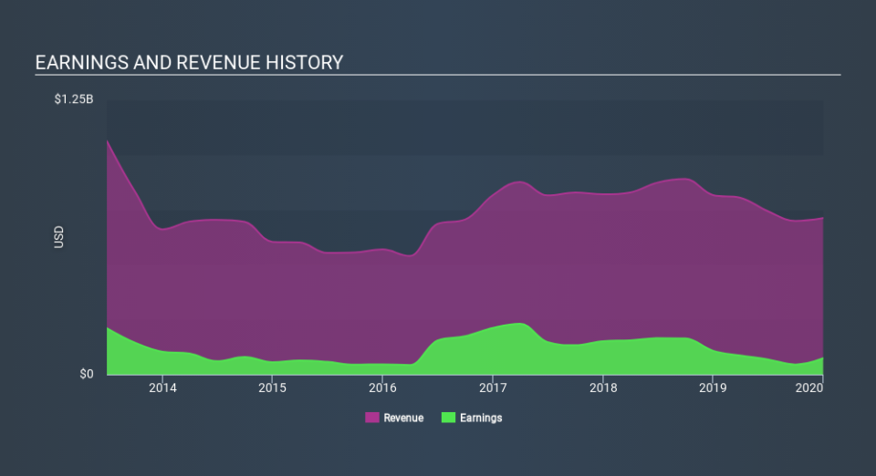 NYSE:RYN Income Statement April 16th 2020