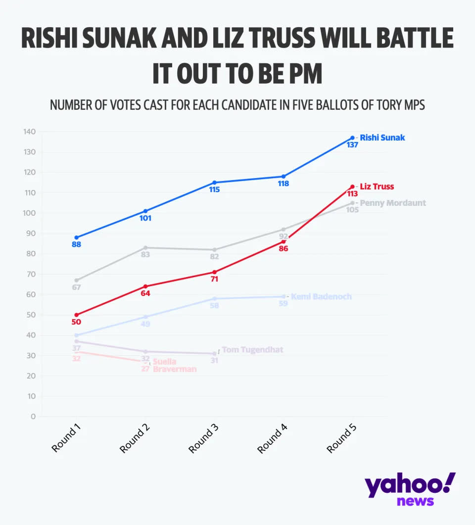 Rishi Sunak and Liz Truss were selected by Tory MPs as the two candidates to battle it out to be prime minister (Yahoo News UK/Flourish)