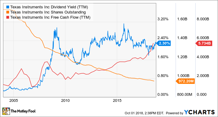 TXN Dividend Yield (TTM) Chart