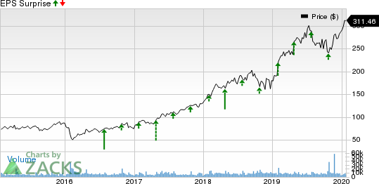 ServiceNow, Inc. Price and EPS Surprise