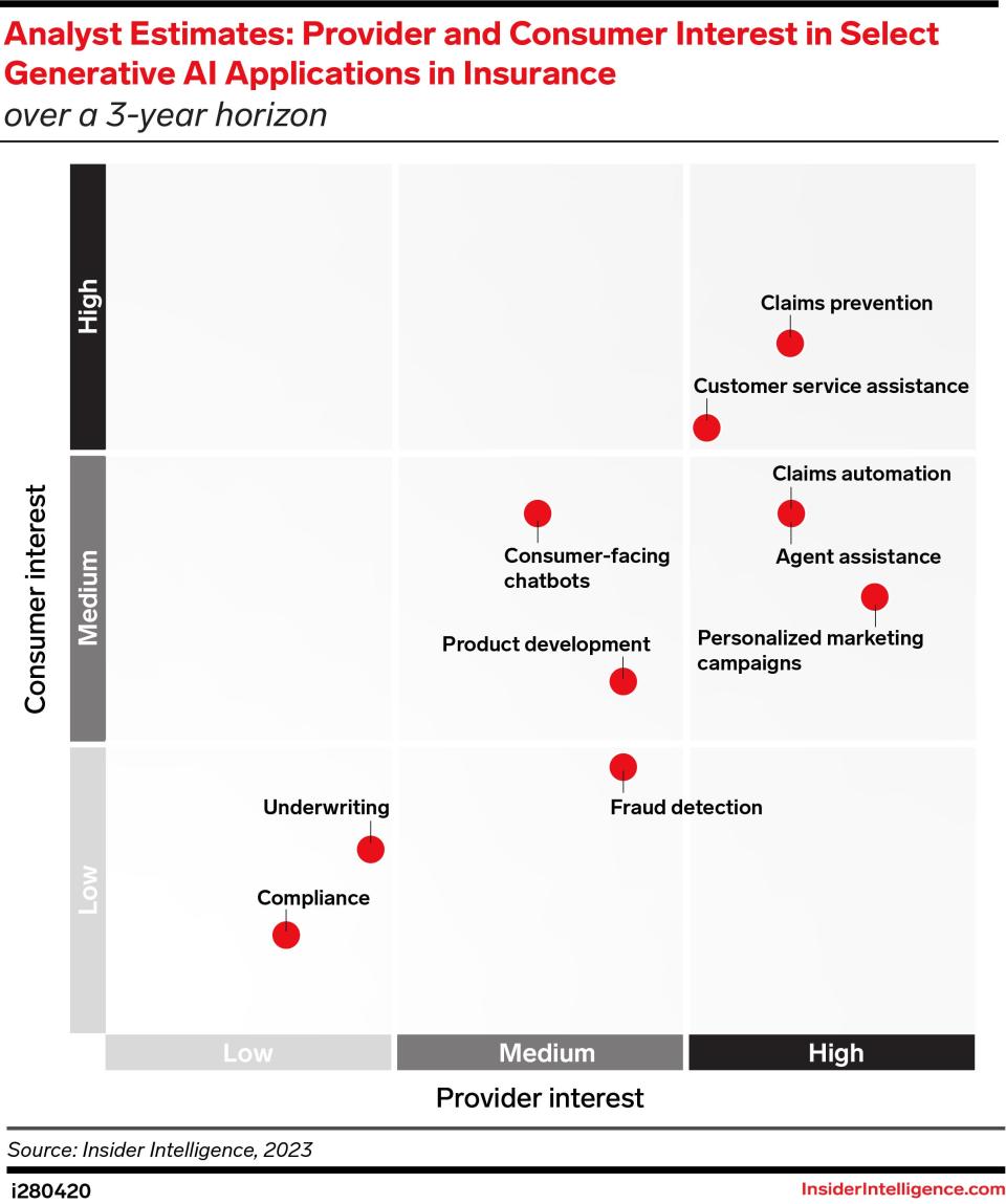 Analyst Estimates: Provider and Consumer Interest in Select Generative AI Applications in Insurance