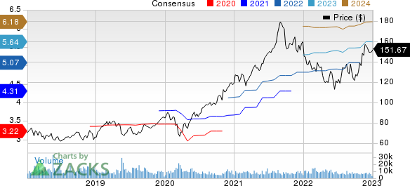 Agilent Technologies, Inc. Price and Consensus