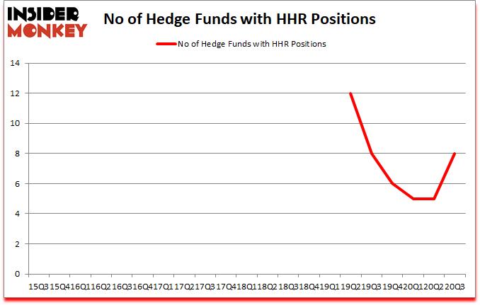 Is HHR A Good Stock To Buy?