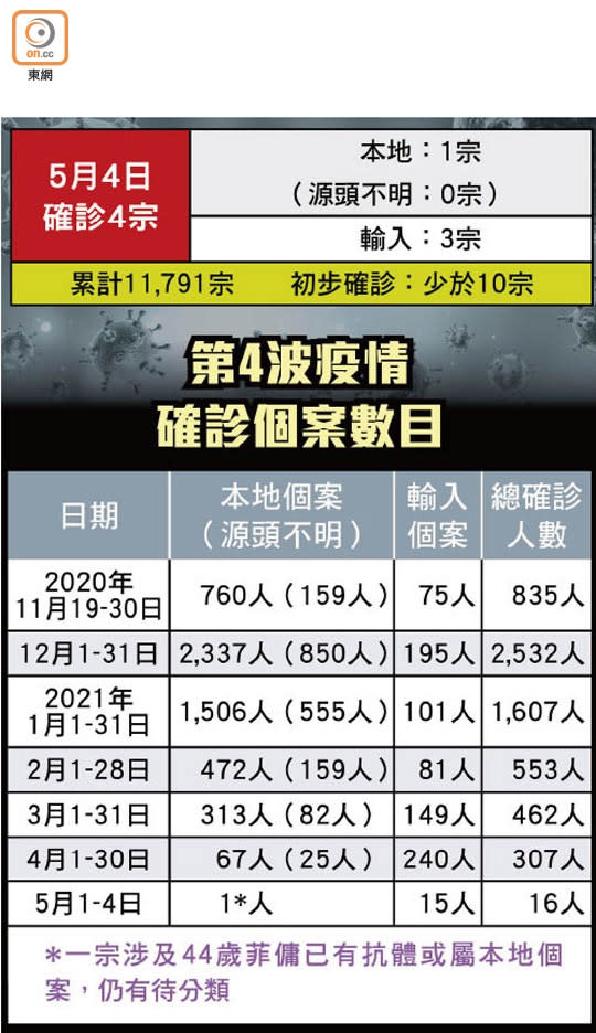 第4波疫情確診個案數目