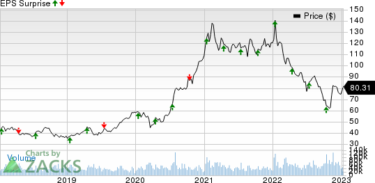 Taiwan Semiconductor Manufacturing Company Ltd. Price and EPS Surprise