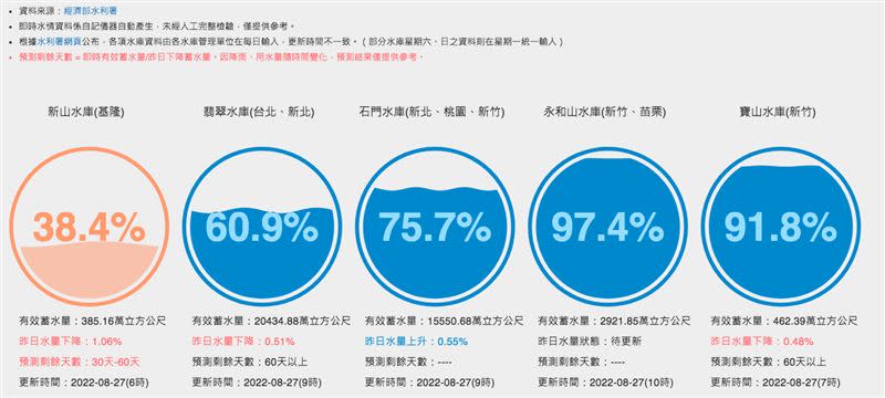 新山水庫蓄水量拉警報。（圖／擷取自台灣水庫即時水情）