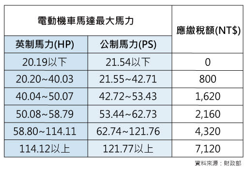 ▲ 電動機車使用牌照稅稅額表