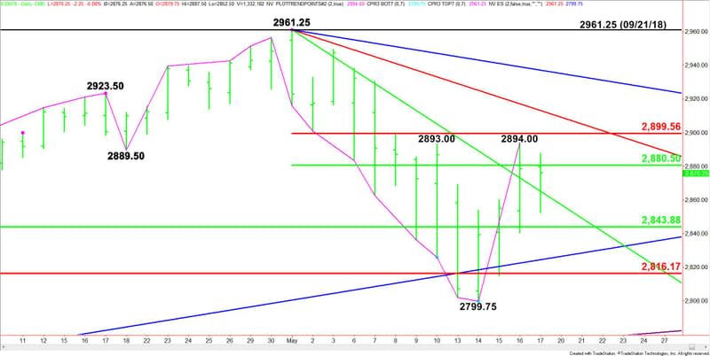 Daily June E-mini S&P 500 Index (Short-Term)