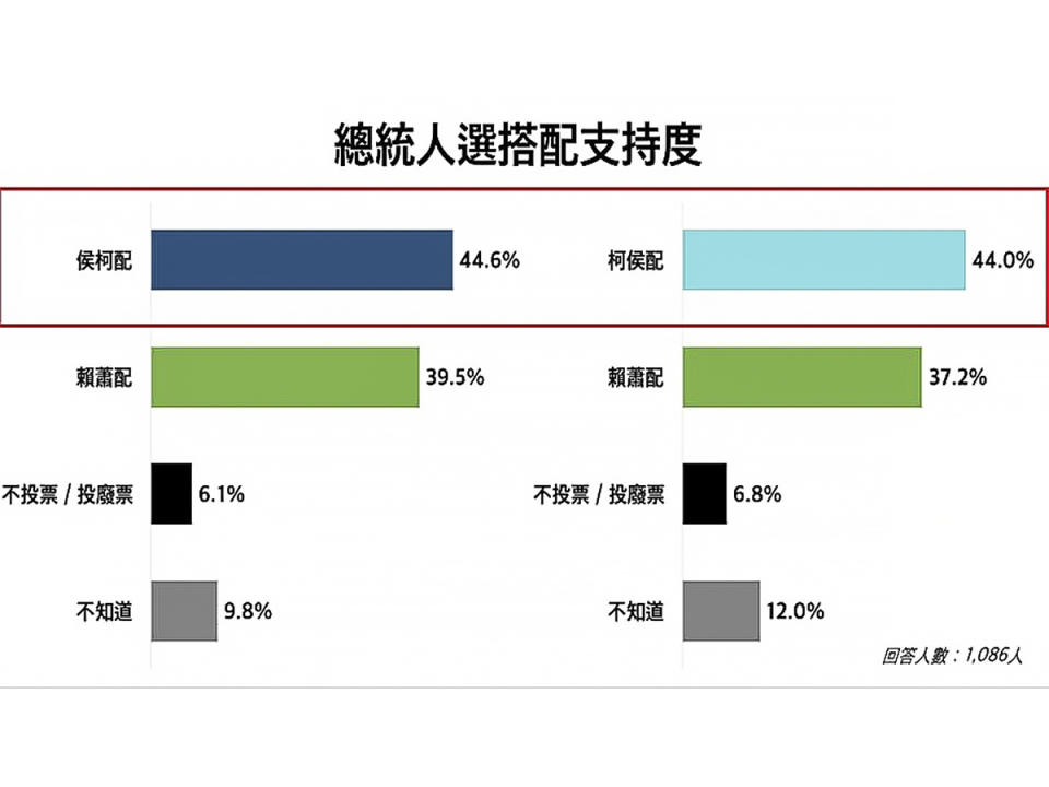 好好聽民調結果顯示，侯柯配的的支持度為44.6%，領先賴蕭配的39.5%，差距5.1個百分點；柯侯配支持度則為44.0%，同樣也超過賴蕭配的37.2%，差距6.8個百分點。（圖：好好聽民調）