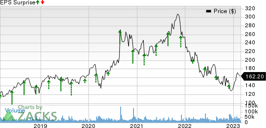 Salesforce Inc. Price and EPS Surprise