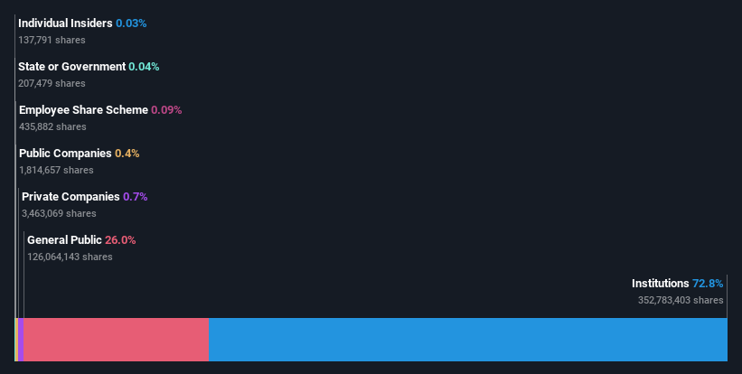 ownership-breakdown