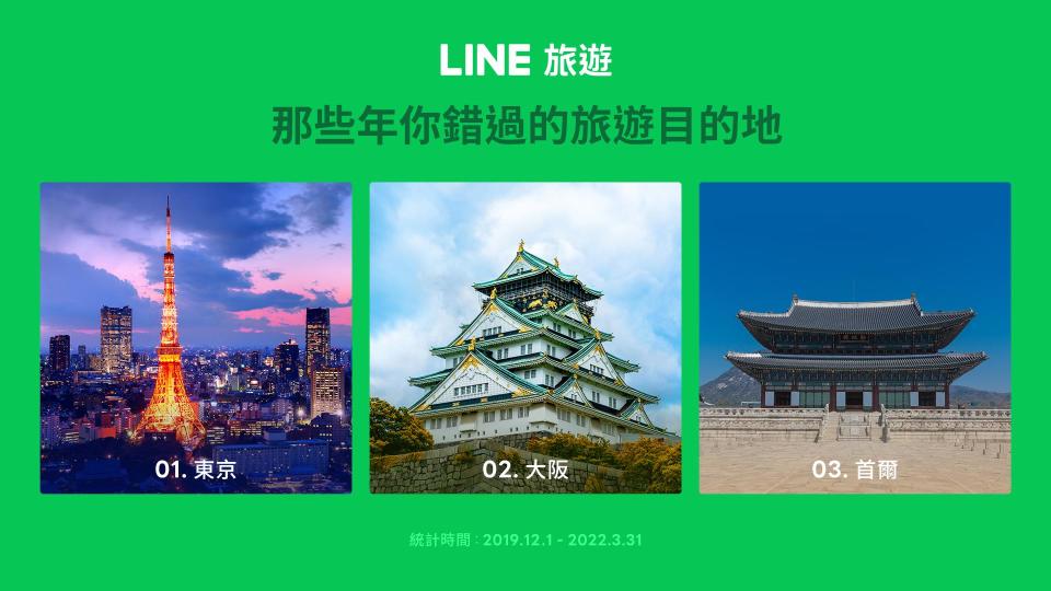 圖1：東京、大阪與首爾是LINE旅遊用戶在疫情期間機票取消最多的前三大城市