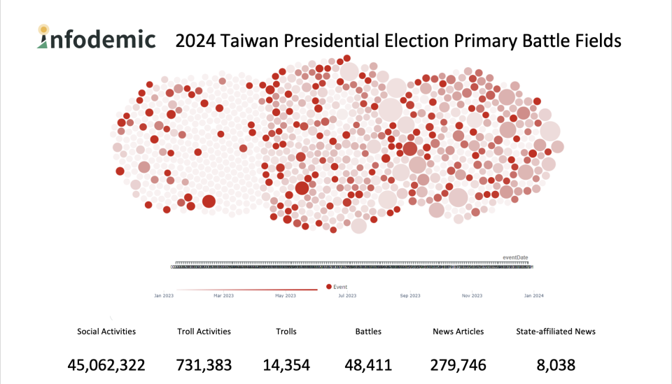 台灣人工智慧實驗室（Taiwan AI Labs )以AI人工智慧技術對這次台灣總統與立委「2合1」大選期間，透過AI系統infodemic所觀察到的各社群平台認知操作狀況。Taiwan AI Labs