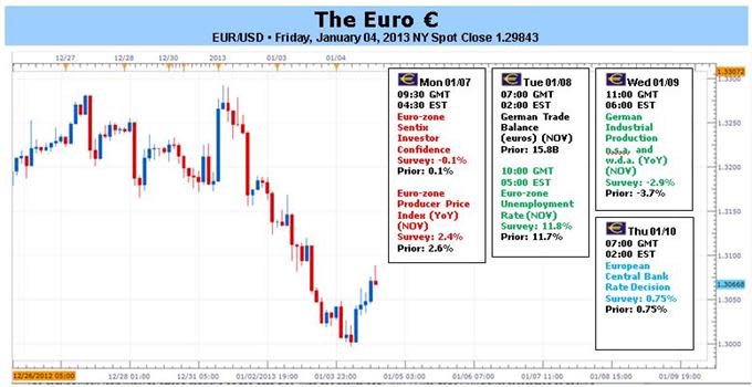 Forex_Analysis_Without_ECB_Action_Euro_Set_to_Disappoint_Coming_Week_body_EURUSD.jpg, Forex Analysis: Without ECB Action, Euro Set to Disappoint Coming Week