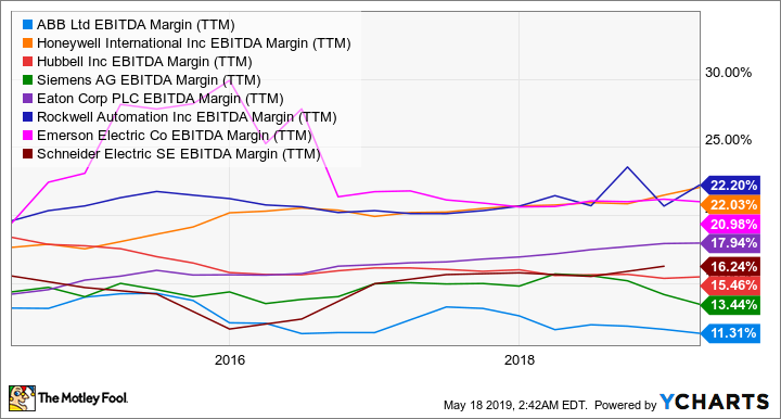 ABB EBITDA Margin (TTM) Chart