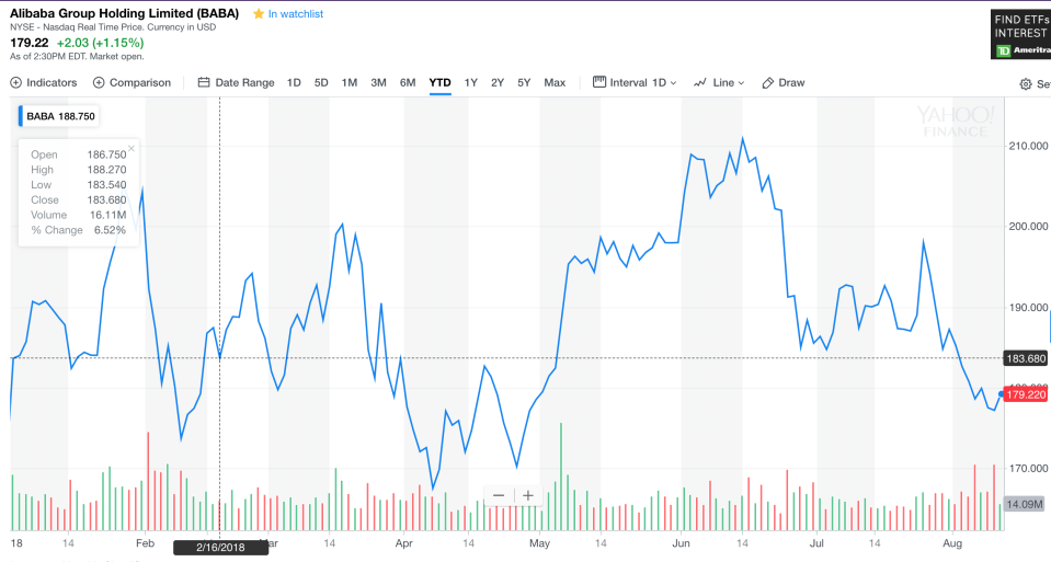 Alibaba stock performance in 2018. (Yahoo Finance)