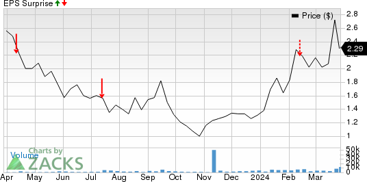 Organigram Holdings Inc. Price and EPS Surprise