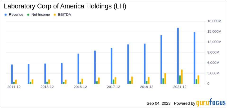 Unveiling the Investment Potential of Laboratory Corp of America Holdings (LH): A Comprehensive Analysis