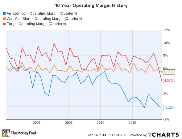 AMZN Operating Margin (Quarterly) Chart