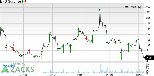 Tilly's, Inc. Price and EPS Surprise