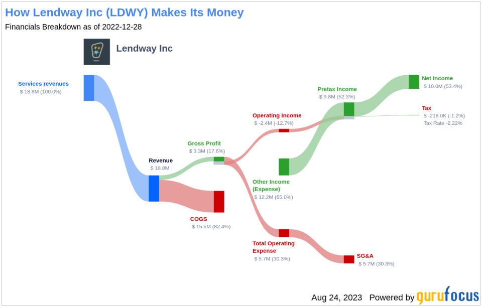 Is Lendway Inc (LDWY) a Value Investment or a Value Trap? An In-Depth Analysis